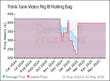 Best Price History for the Think Tank Video Rig 18 Rolling Bag